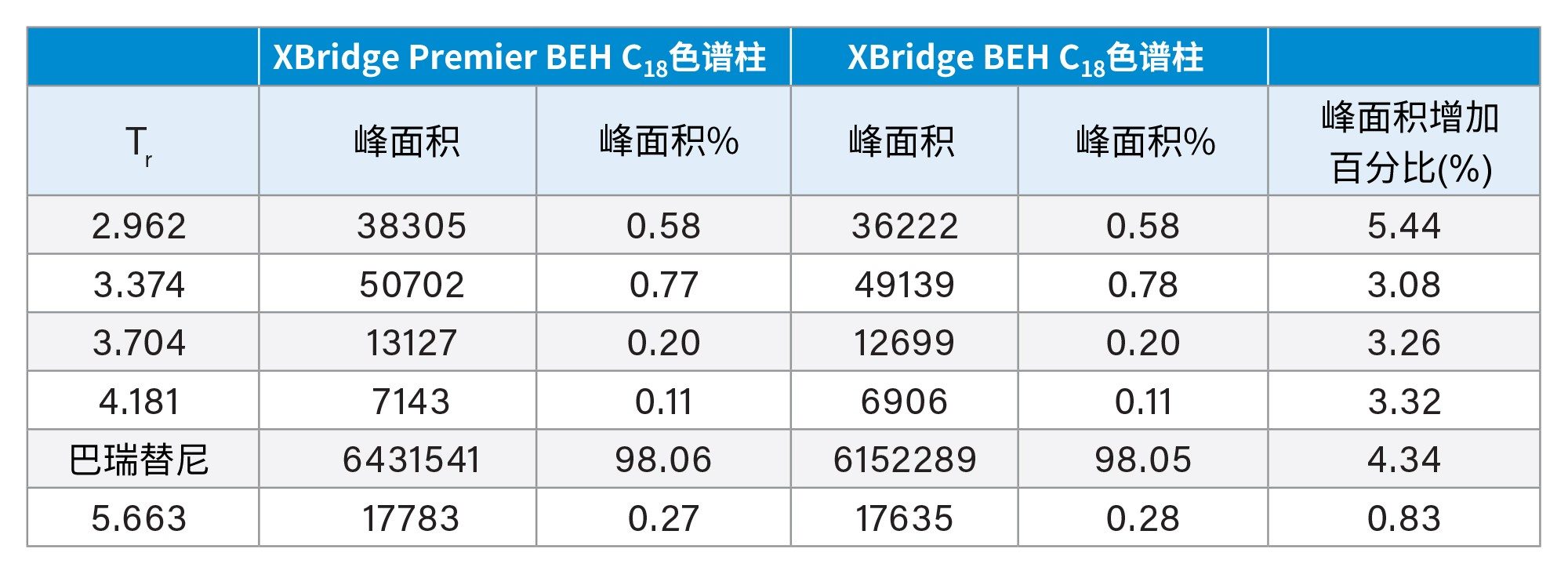 在XBridge Premier BEH C18色谱柱和XBridge BEH C18色谱柱上分析巴瑞替尼储备液获得的表格数据