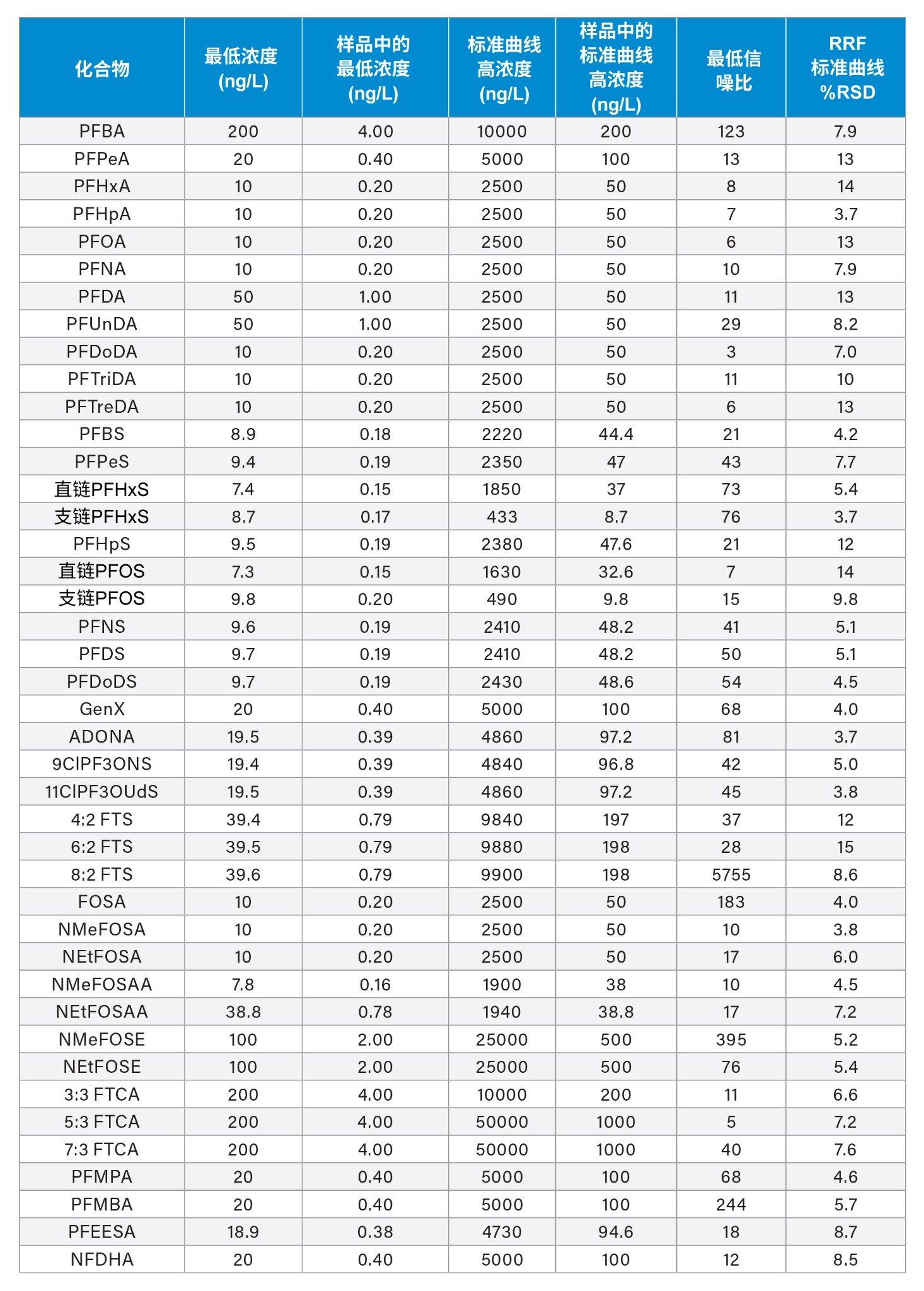 在Xevo TQ Absolute质谱仪上进行EPA 1633评估所用的标准曲线数据