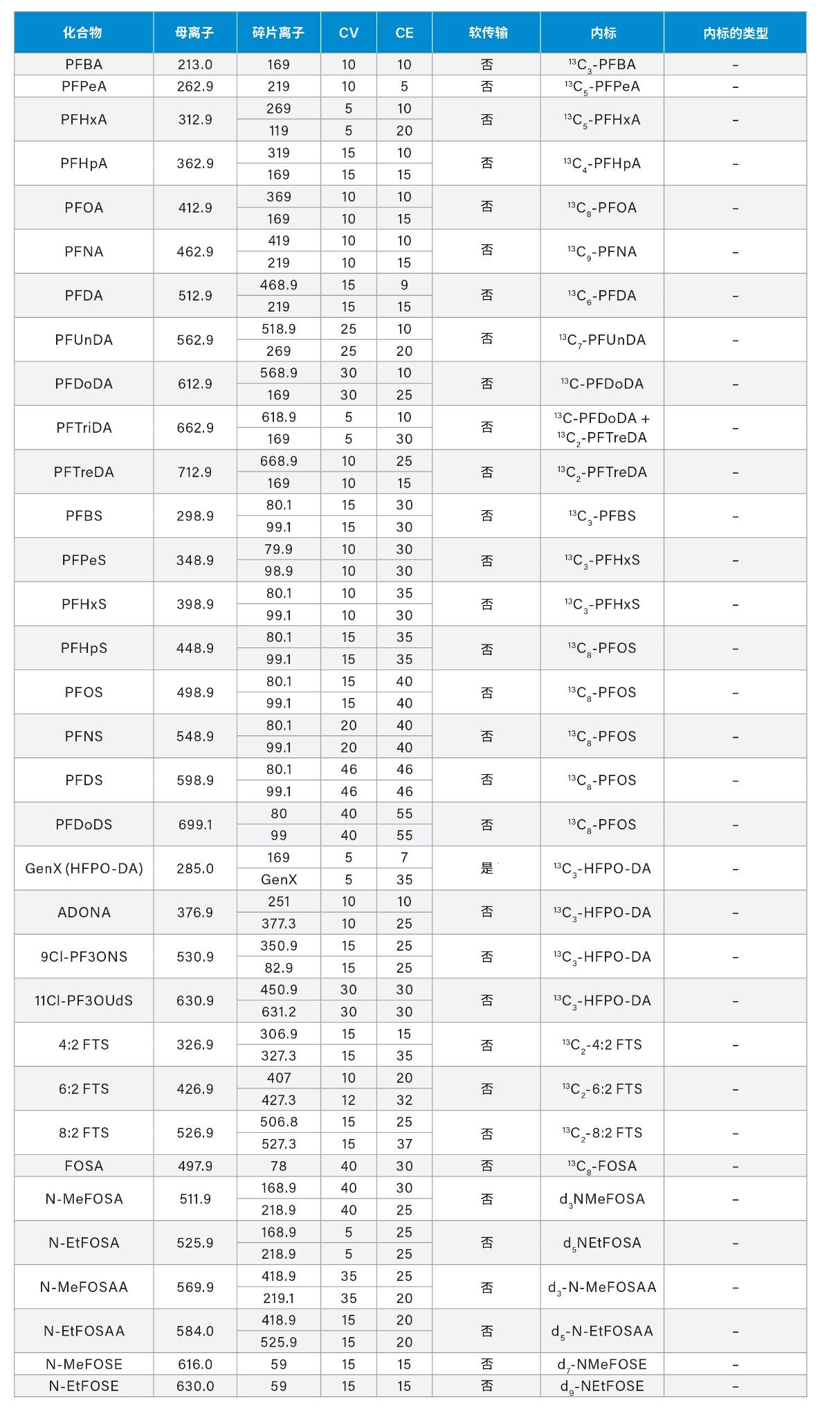 EPA 1633 PFAS分析所用的MS方法条件