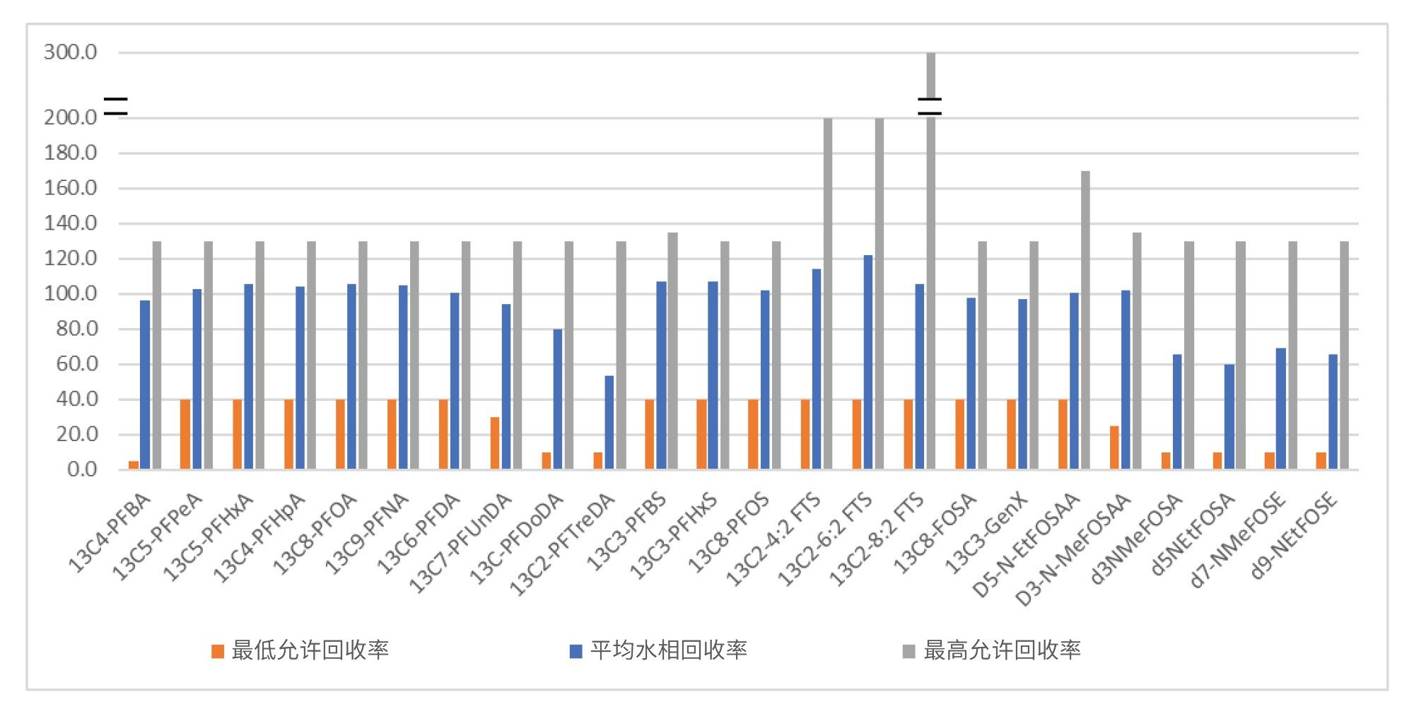 所有四种水样类型中萃取内标(EIS)的平均回收率