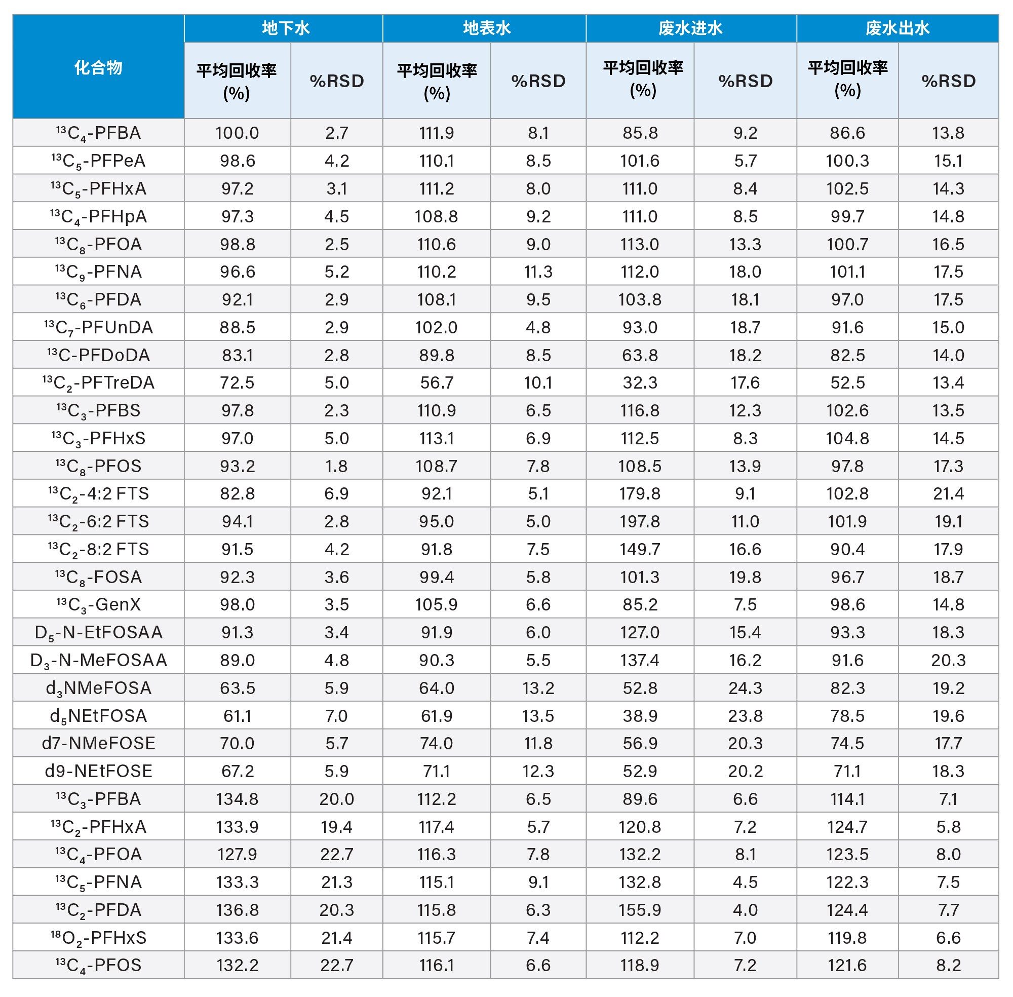 萃取内标(EIS)和非萃取内标(NIS)的平均回收率