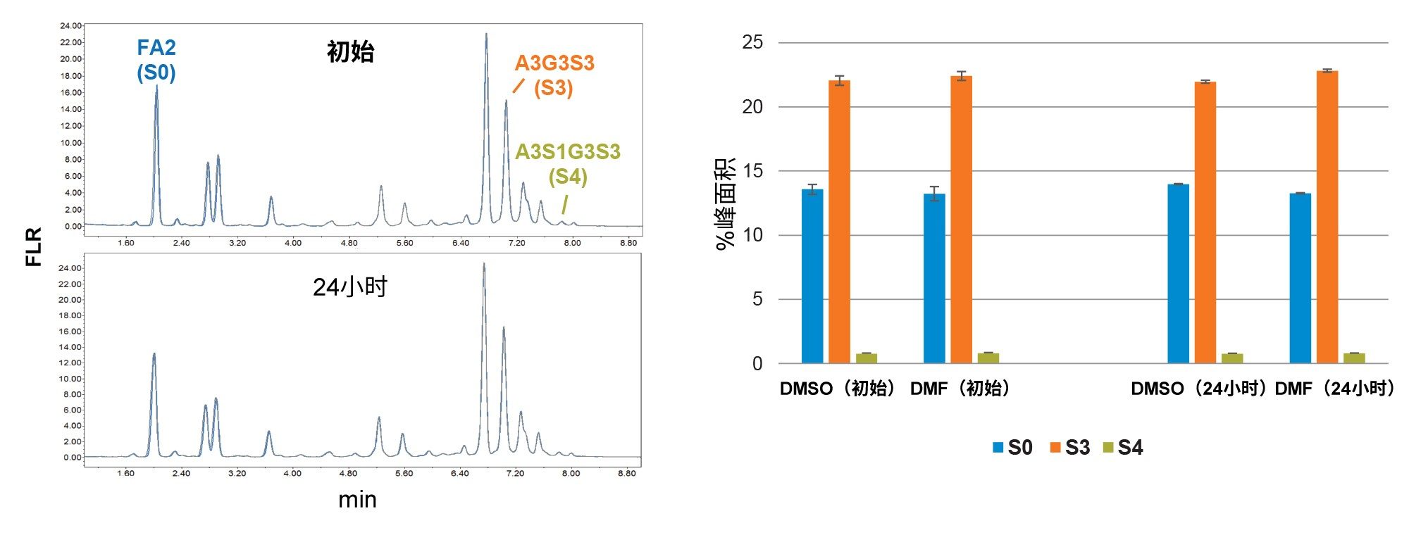 图5.在6 °C下，NISTmAb和牛胎球蛋白混合物的HILIC-FLR N-糖谱以及选定相对丰度（n = 2，误差条为范围）的初始和24小时样品稳定性时间点。