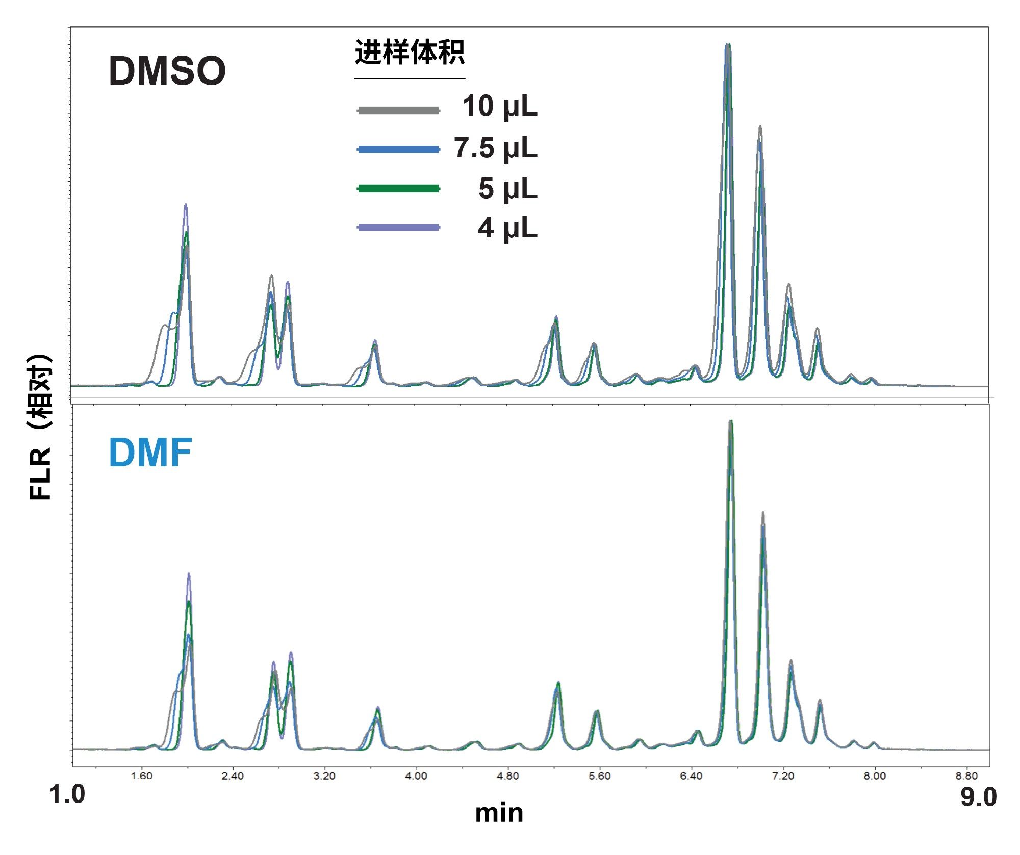 在图4和图5的分析样品中，一系列进样体积下的强溶剂效应。经DMSO稀释的样品中，谱带展宽和峰分裂更为明显