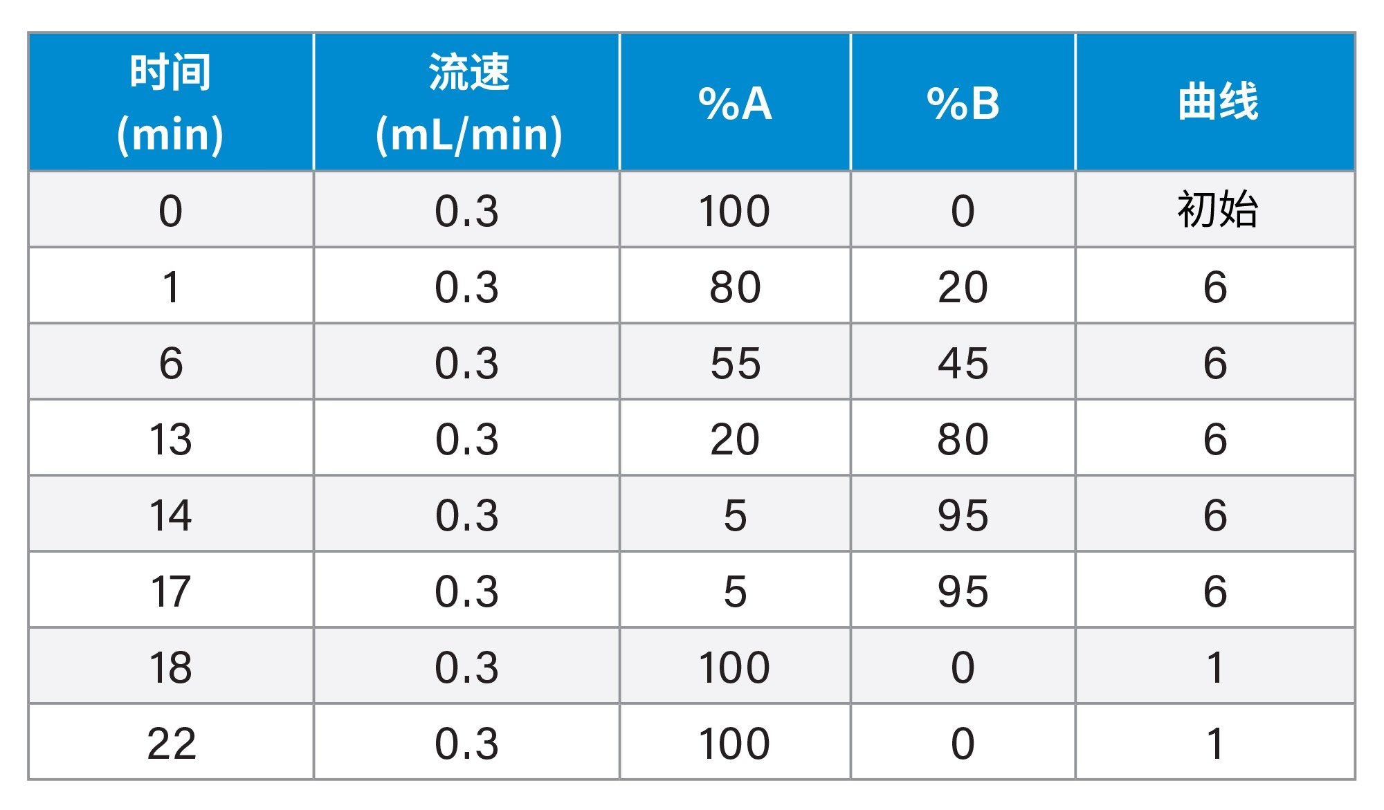 液相色谱梯度表