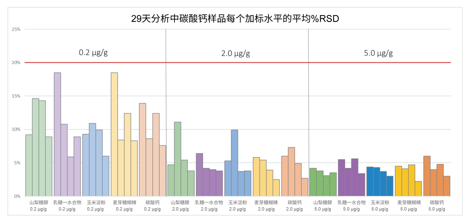 整个分析过程中所有辅料加标水平的平均%RSD