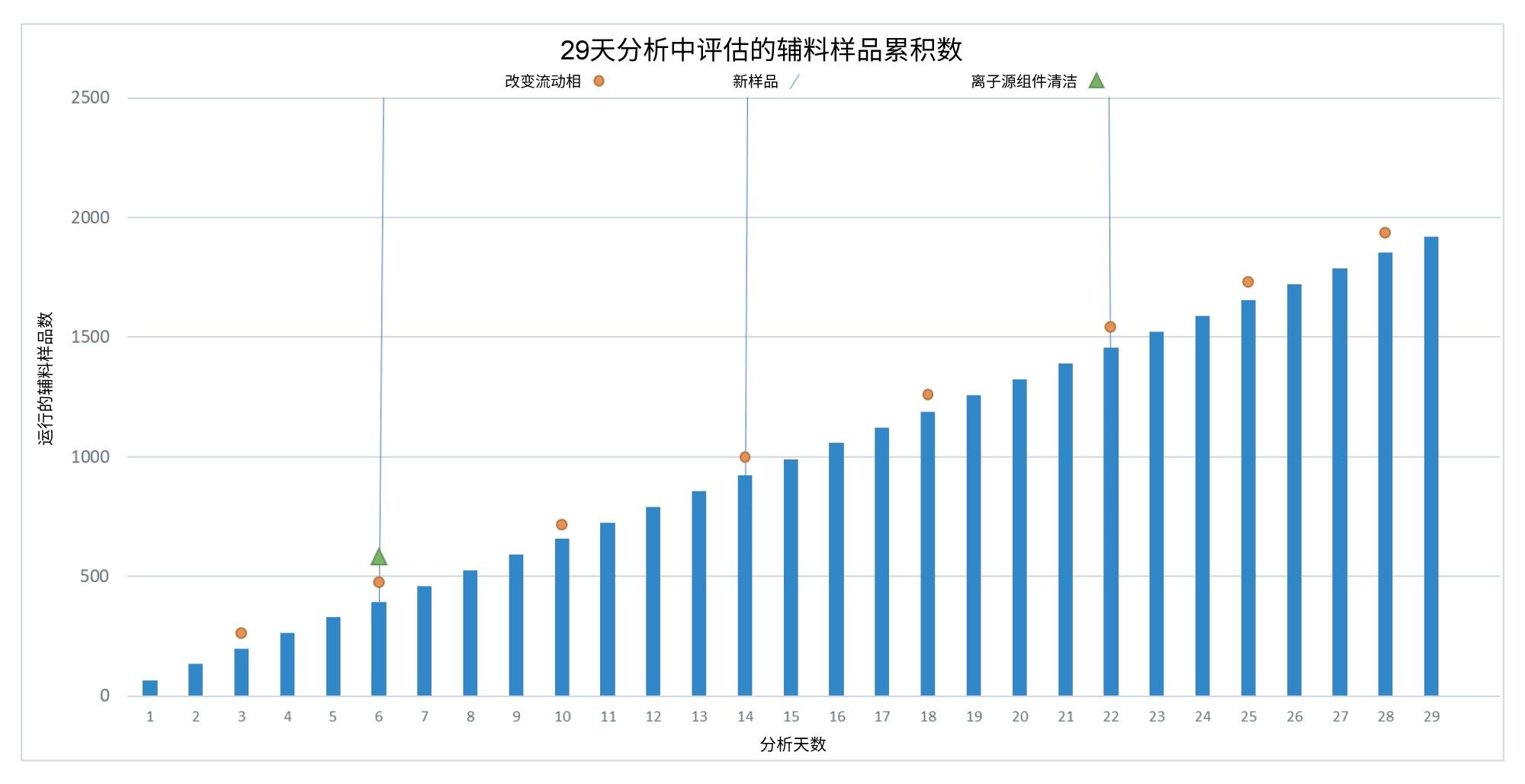  29天分析中辅料样品的累积图