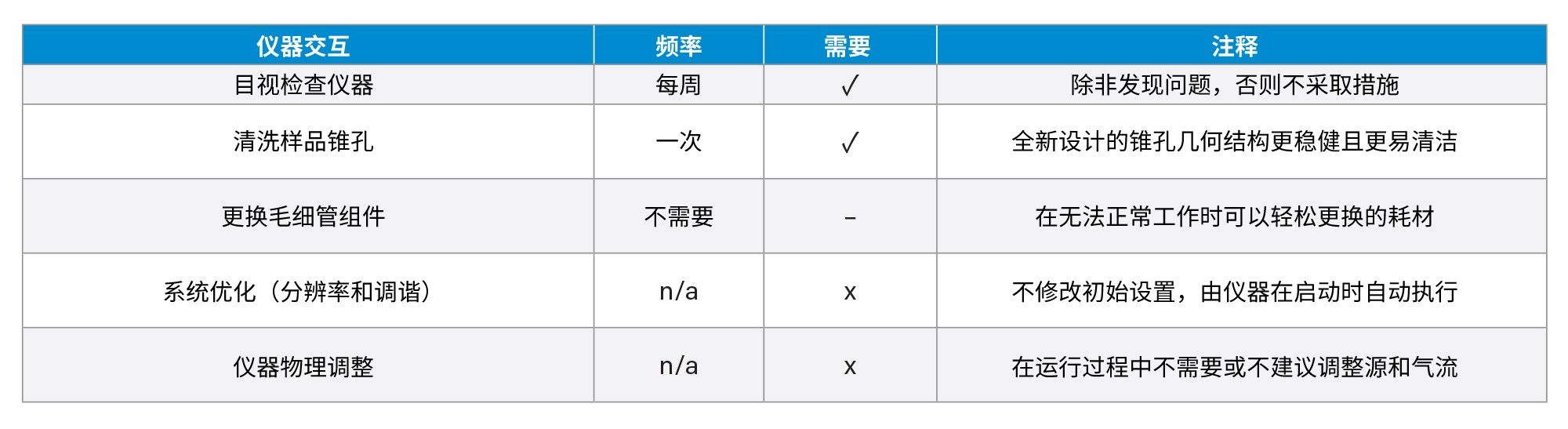 ACQUITY QDa II质谱检测器的典型仪器交互