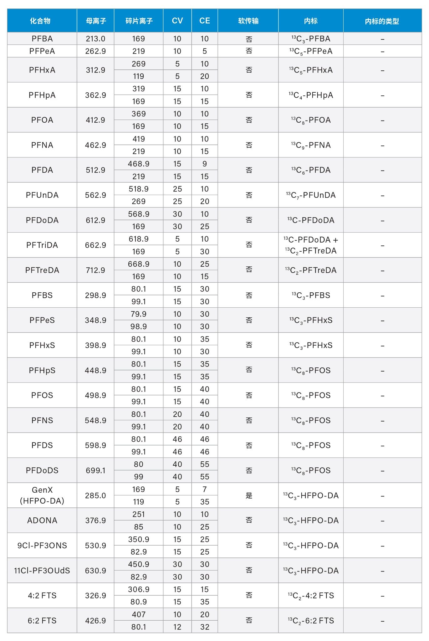 使用Xevo TQ Absolute MS对水样中的EPA 1633化合物进行PFAS分析所用的质谱方法条件