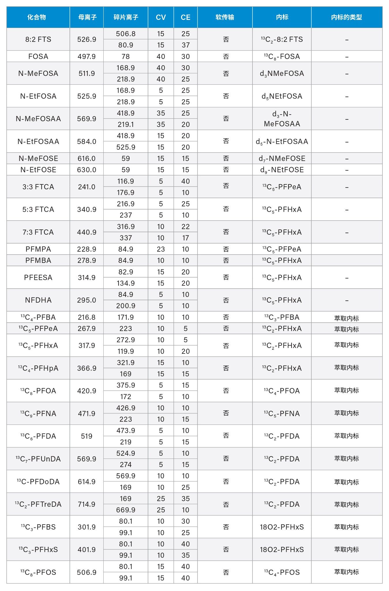 使用Xevo TQ Absolute MS对水样中的EPA 1633化合物进行PFAS分析所用的质谱方法条件