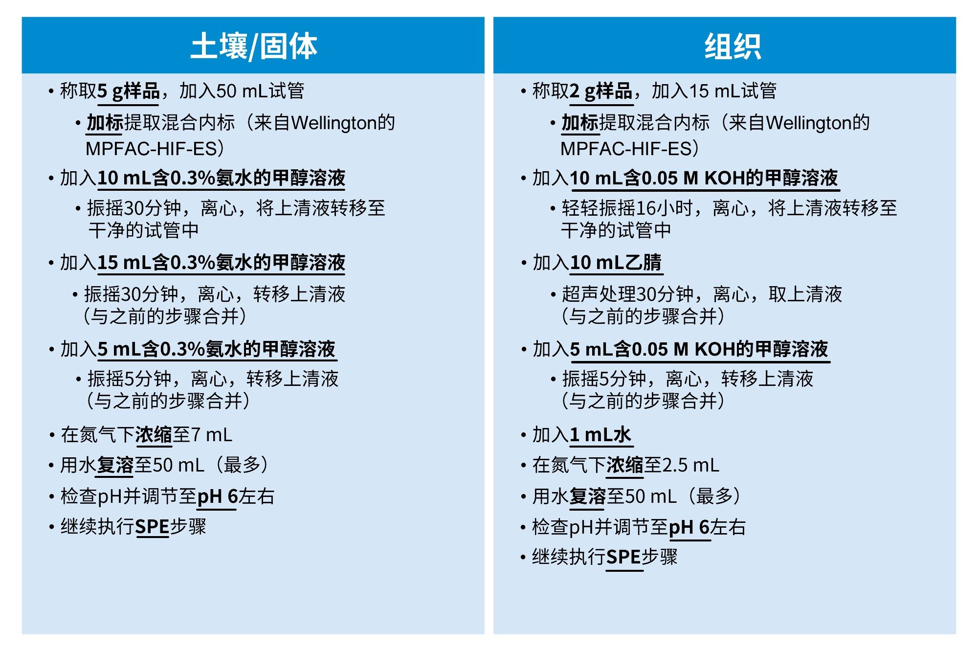 土壤和组织萃取规程的完整方法细节。改编自EPA方法1633