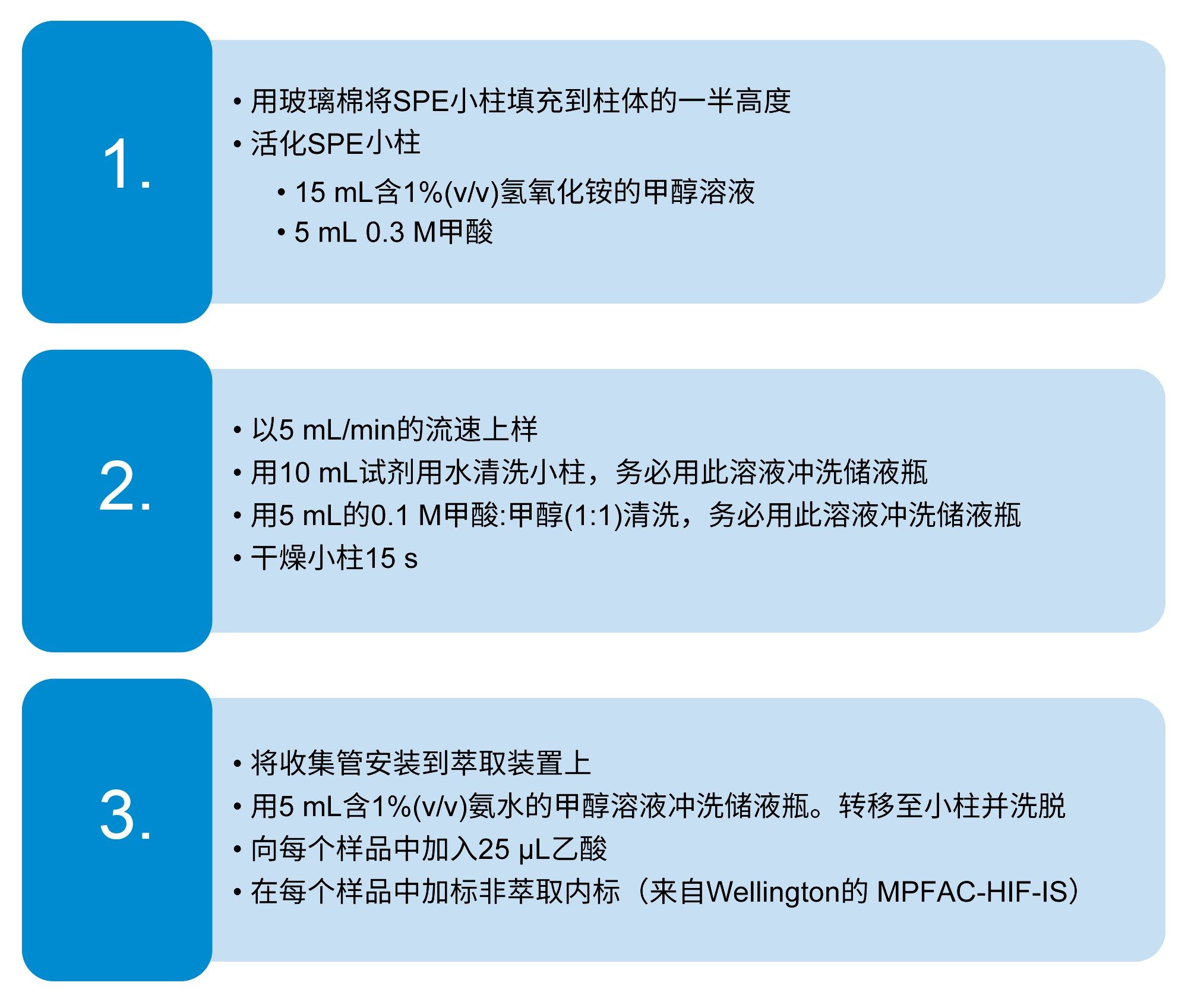  土壤和组织SPE规程的完整方法细节。改编自EPA方法1633