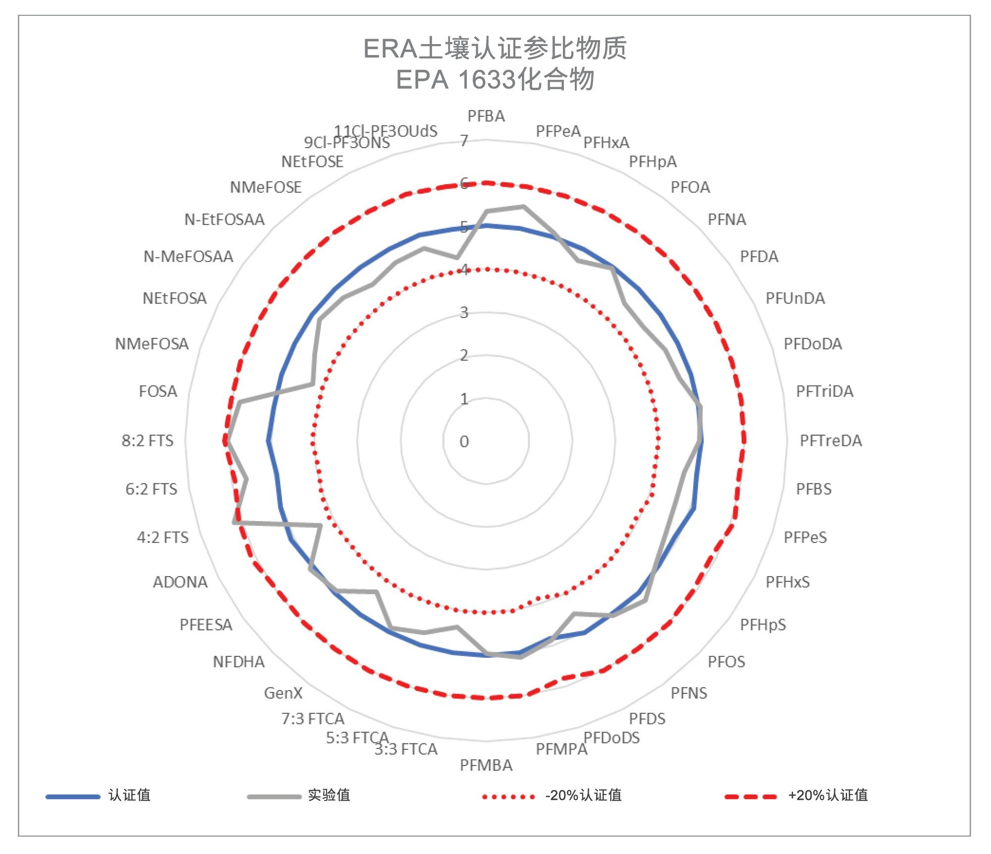 定制Waters ERA PFAS在土壤CRM中所有40种EPA 1633目标分析物的定量值