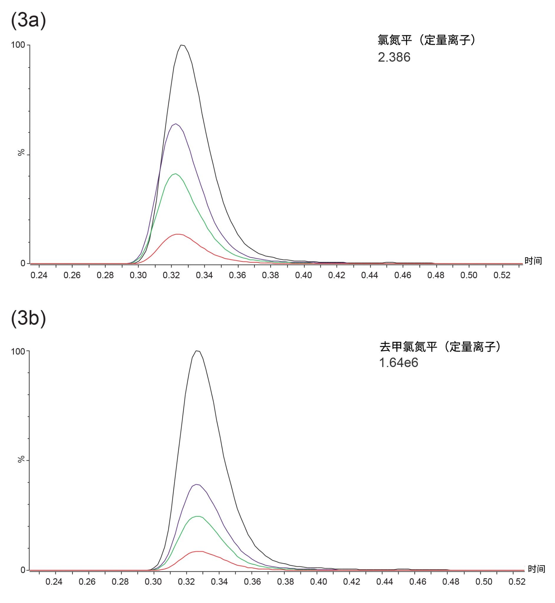 内标质控样品中氯氮平(a)和去甲氯氮平(b)的代表性平滑MRM定量离子对色谱图