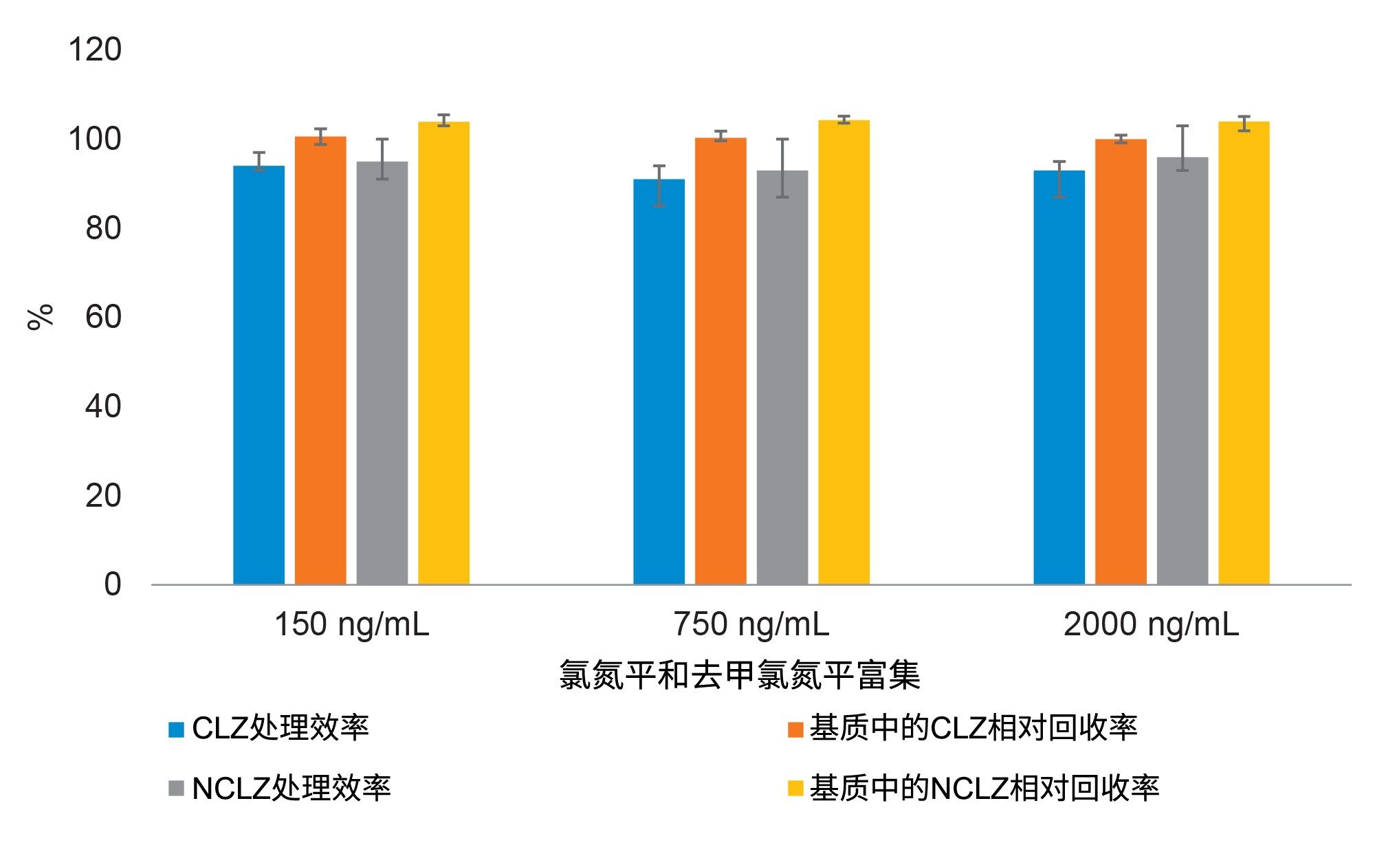 使用来自六名健康成人献血者的血浆样品分析氯氮平和去甲氯氮平的平均处理效率和基质效应，每个浓度重复测定三次