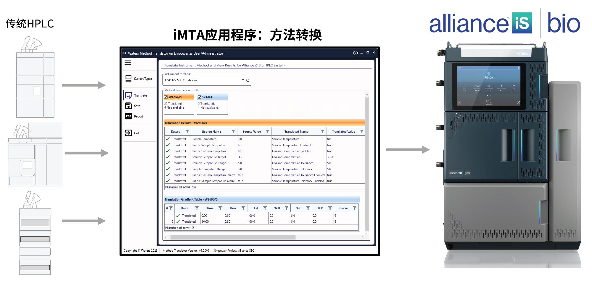 iMTA应用程序可以从多个传统HPLC系统无缝转换方法条件，并将参数转换为Alliance iS Bio HPLC System方法的参数