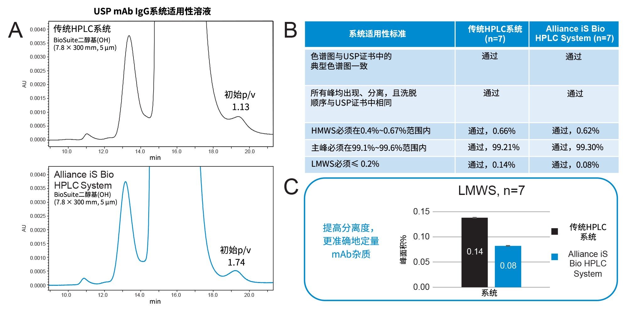 A) USP mAb系统适用性溶液在传统HPLC系统和配备BioSuite二醇基SEC色谱柱的Alliance iS Bio HPLC System上进行的SEC分离。B)两台仪器上n=7次进样的系统适用性结果。C)两套系统上LMWS回收率的条形图比较