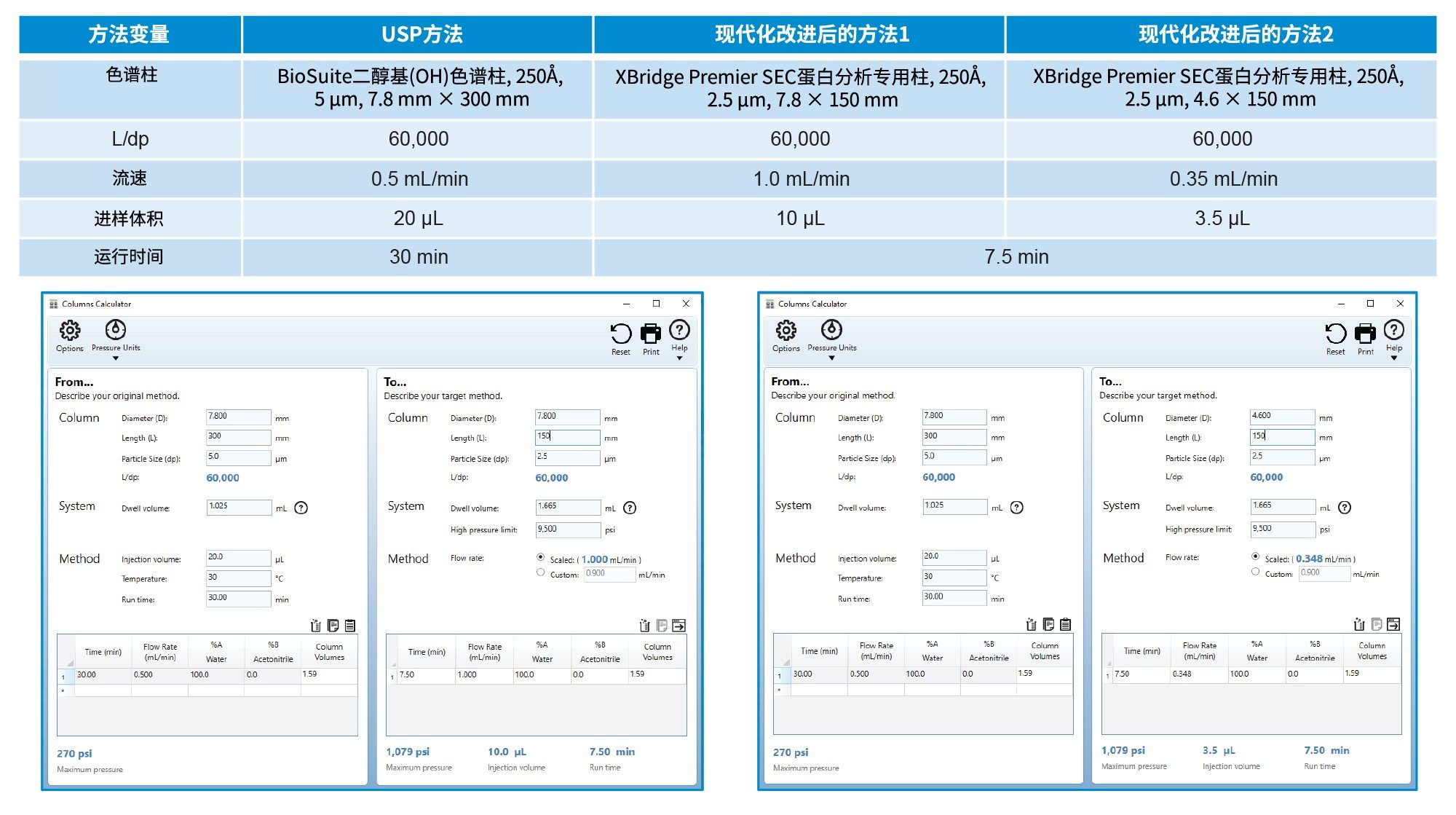 使用沃特世方法转换计算器缩放两种现代色谱柱的方法参数，这两种色谱柱的柱长/粒径比(L/dp)与药典USP方法保持一致