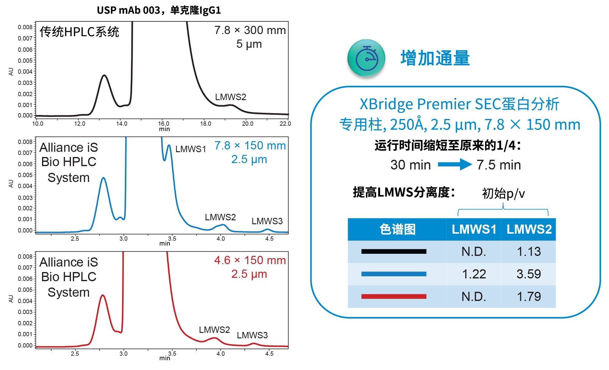 USP mAb 003参比标准品在传统系统和配备XBridge Premier SEC, 250 Å, 2.5 µm, 7.8 x 150 mm（蓝色迹线）和2.5 µm, 4.6 x 150 mm蛋白分析专用柱（红色迹线）的Alliance iS Bio HPLC System上的SEC分离结果