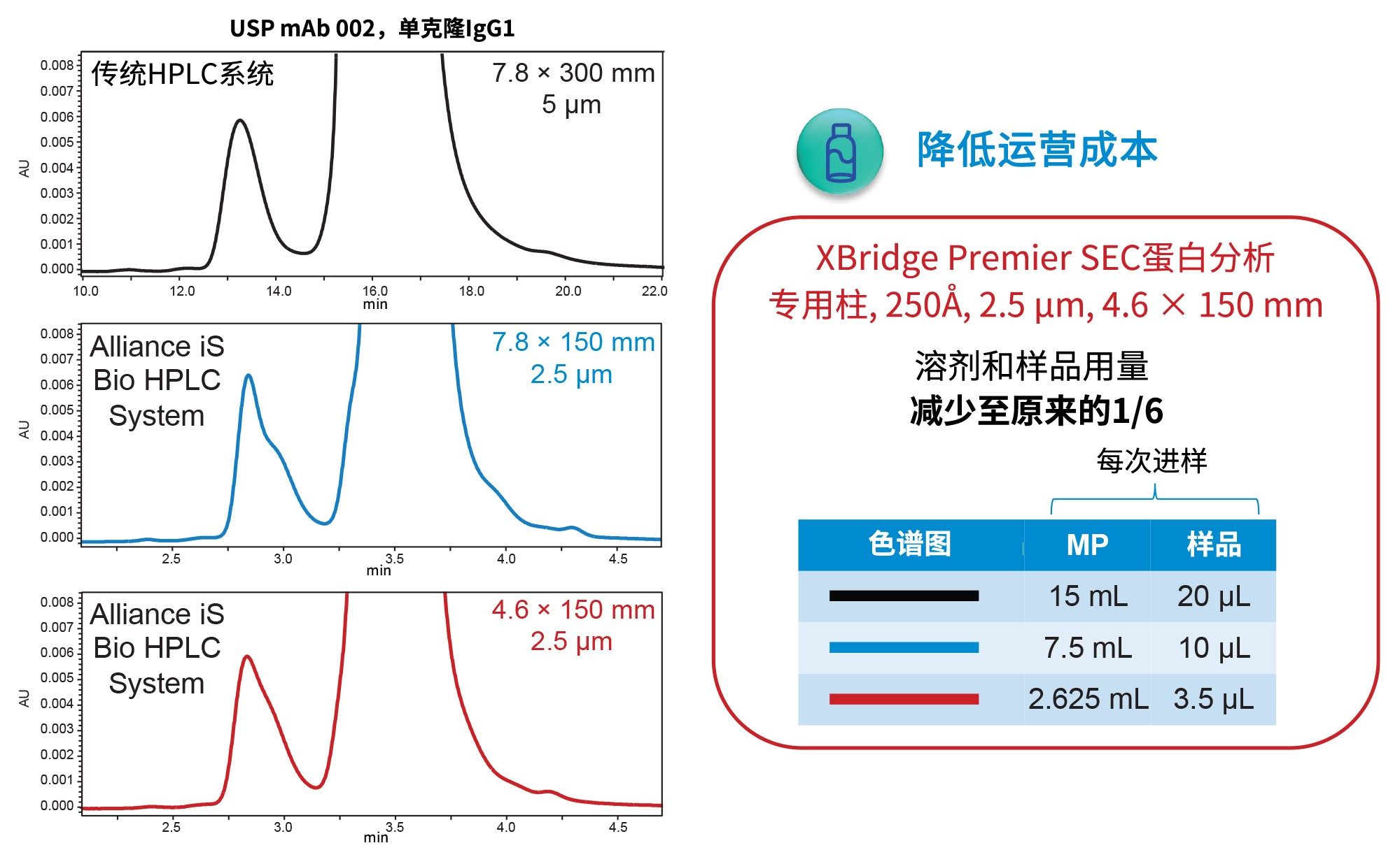  USP mAb 002参比标准品在传统系统和配备XBridge Premier SEC, 250 Å, 2.5 µm, 7.8 x 150 mm（蓝色迹线）和2.5 µm, 4.6 x 150 mm蛋白分析专用柱（红色迹线）的Alliance iS Bio HPLC System上的SEC分离结果