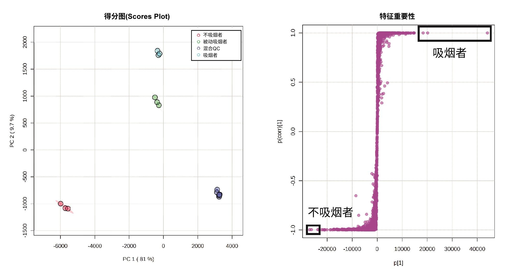 NIST尿液样品的主成分分析（左图）以及吸烟者与不吸烟者之间OPLS-DA比较的S-plot，突出显示了各组样品的前三个显著特征