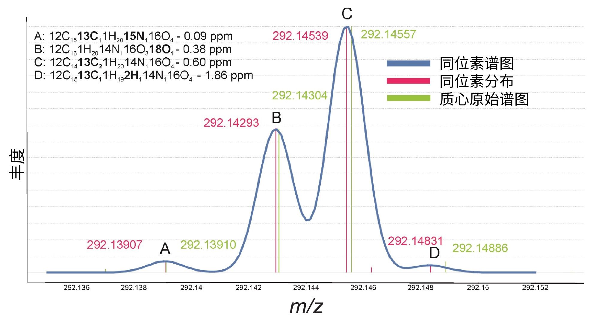 扩展谱图示例，显示了特征3.33_289.1316n（注释为苯甲酰爱康宁）第二个同位素峰的精细理论同位素分布（粉色），与质心原始谱图（绿色）叠加，并插入了同位素与理论值相比的质量精度