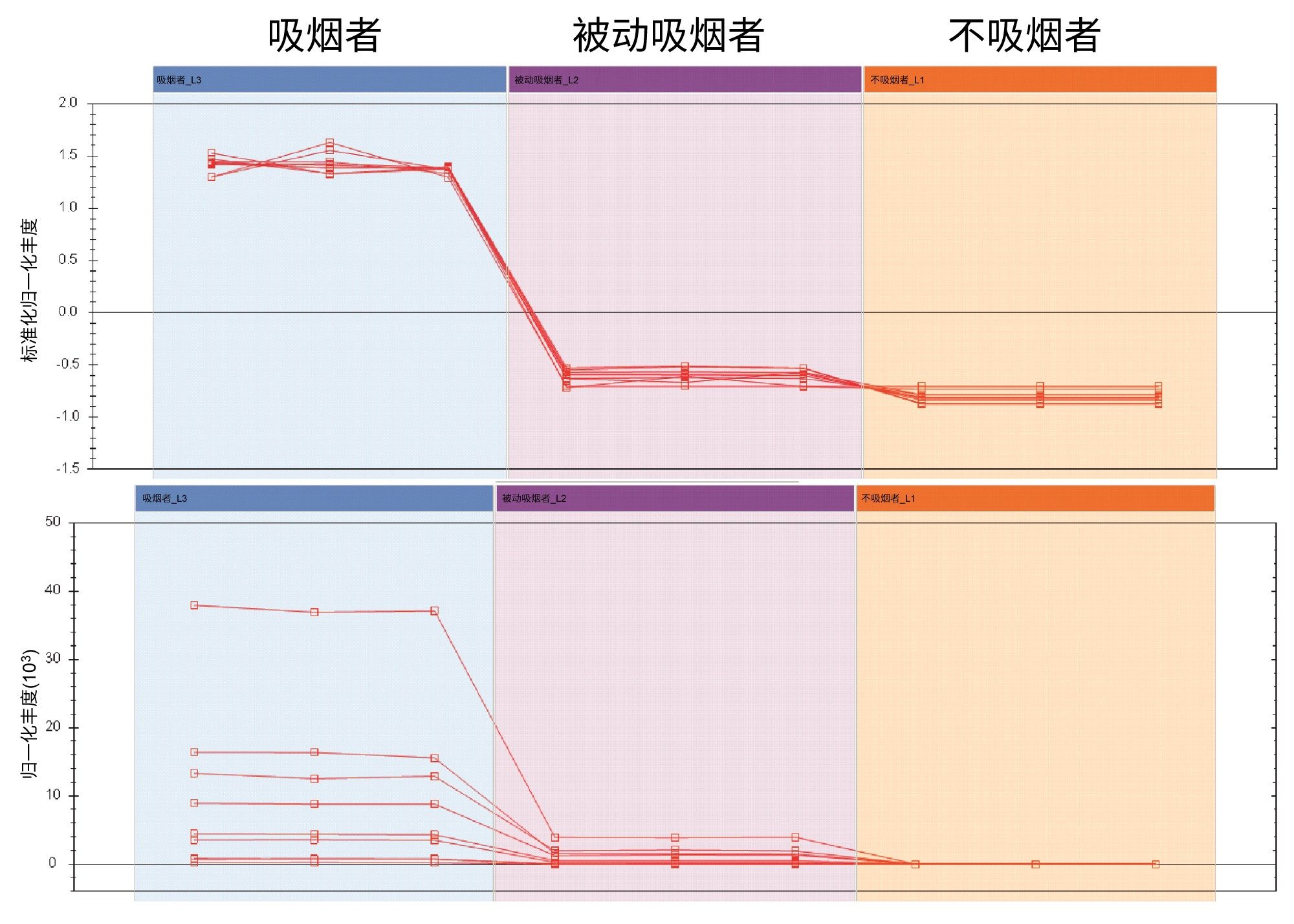 各组样品进样中尼古丁代谢物的丰度曲线