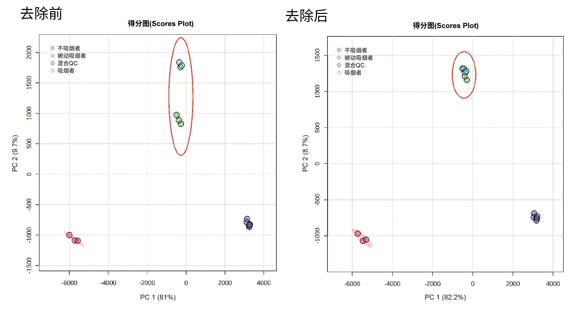 NIST尿液样品和QC样品中所有特征以及去除与药物和尼古丁代谢物相关的特征后得到的PCA图