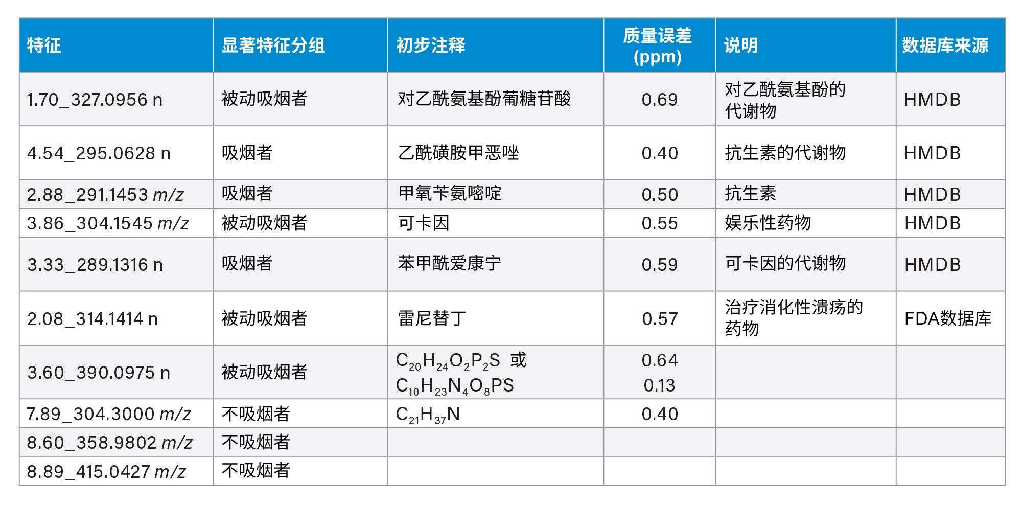 Progenesis QI对各组OPLS-DA分析中前三个显著特征的注释列表