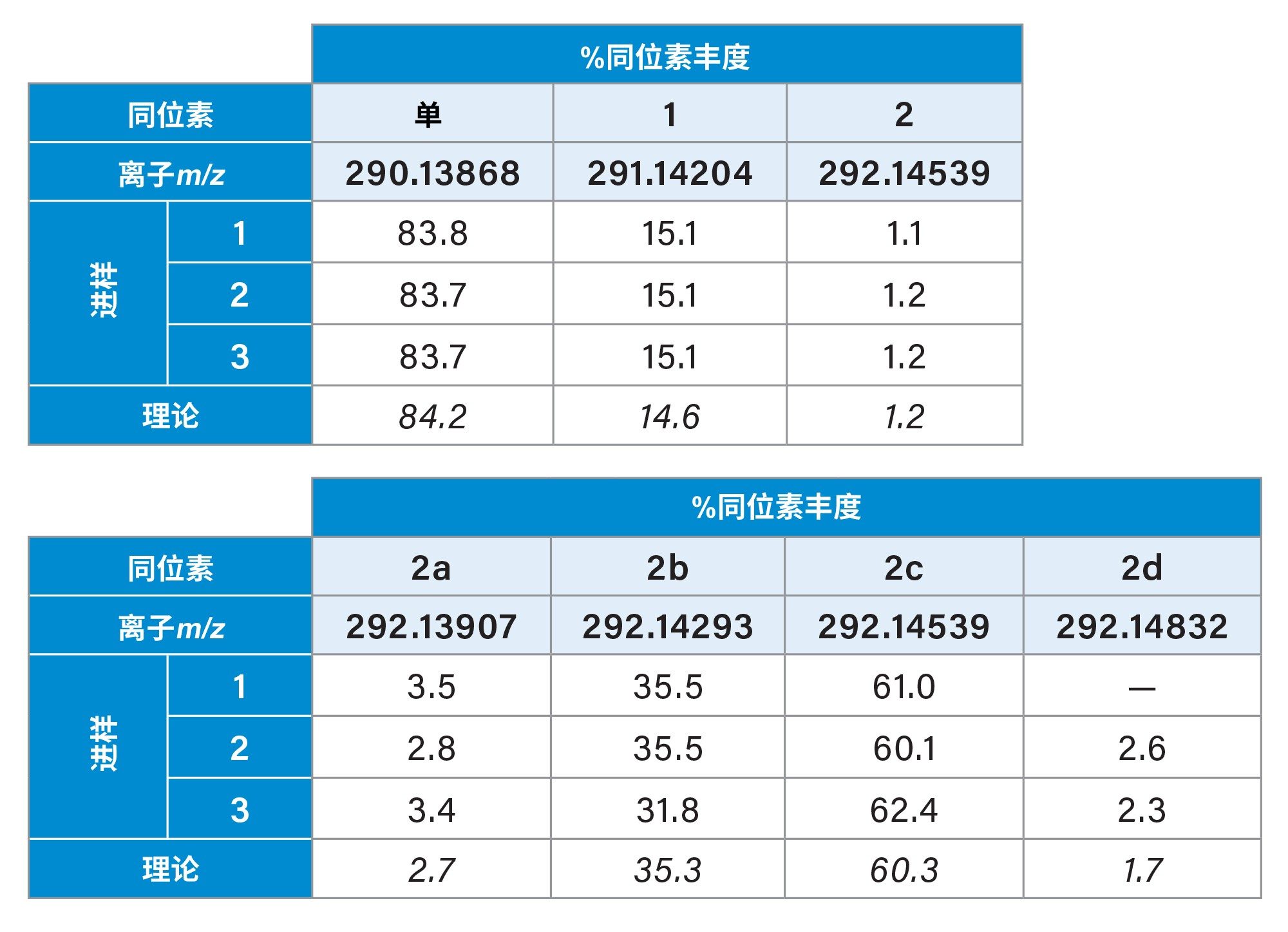 比较吸烟者样品中特征3.33_289.1316n的同位素主峰丰度(a)和精细同位素离子丰度(b)与理论丰度的重现性