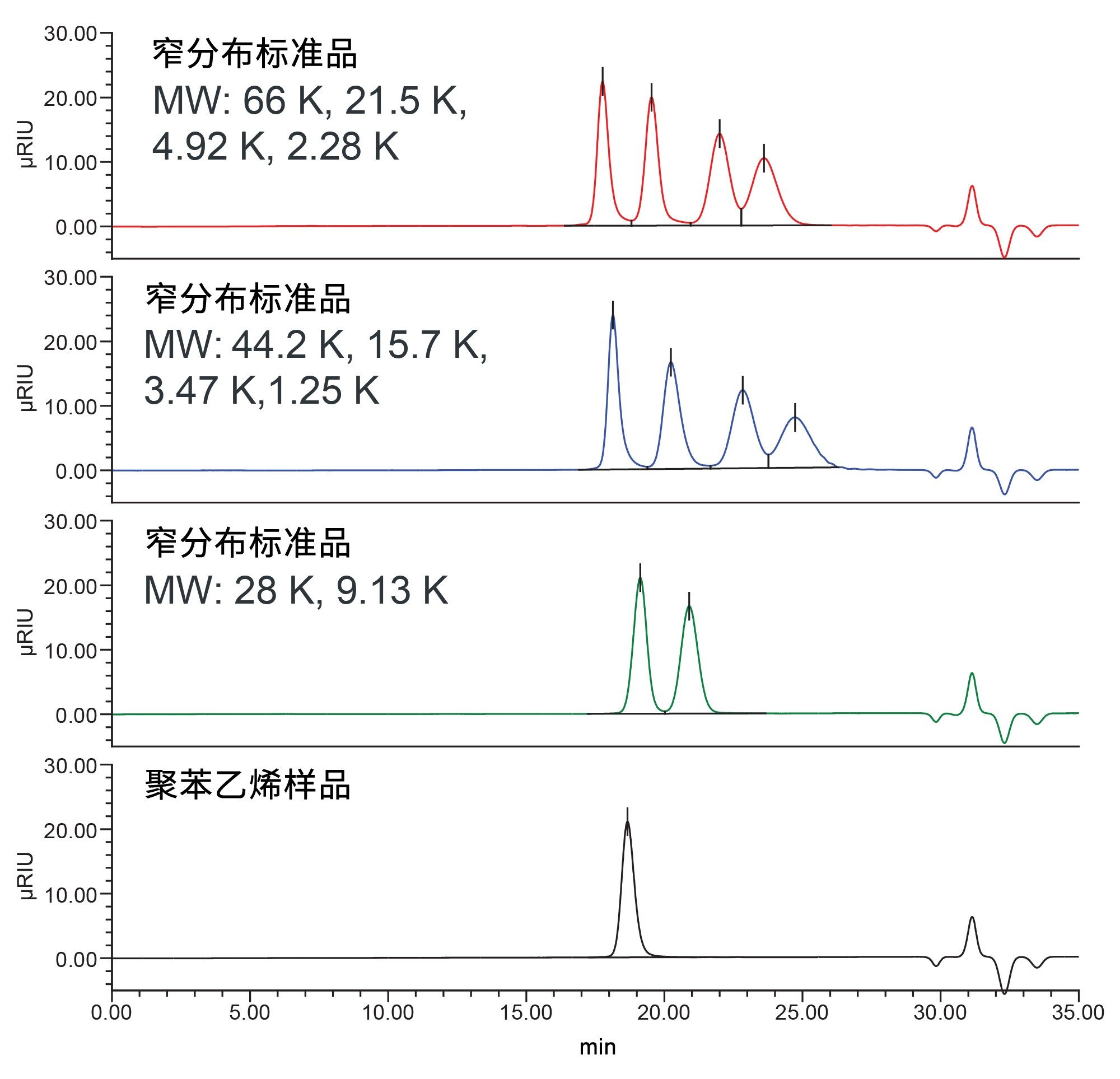 使用Arc HPLC系统、强溶剂兼容性试剂盒和RI检测器分析聚苯乙烯标准品和样品溶液获得的色谱分离结果