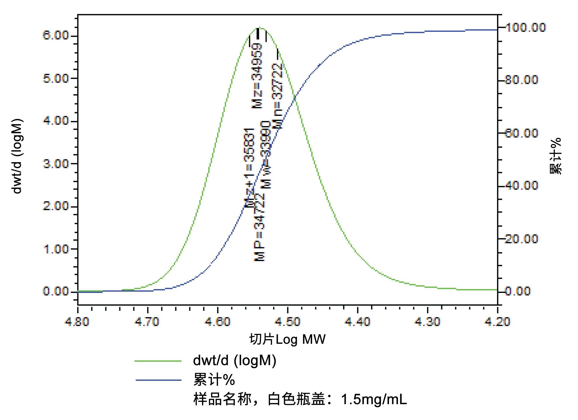 聚苯乙烯样品的分子量分布图