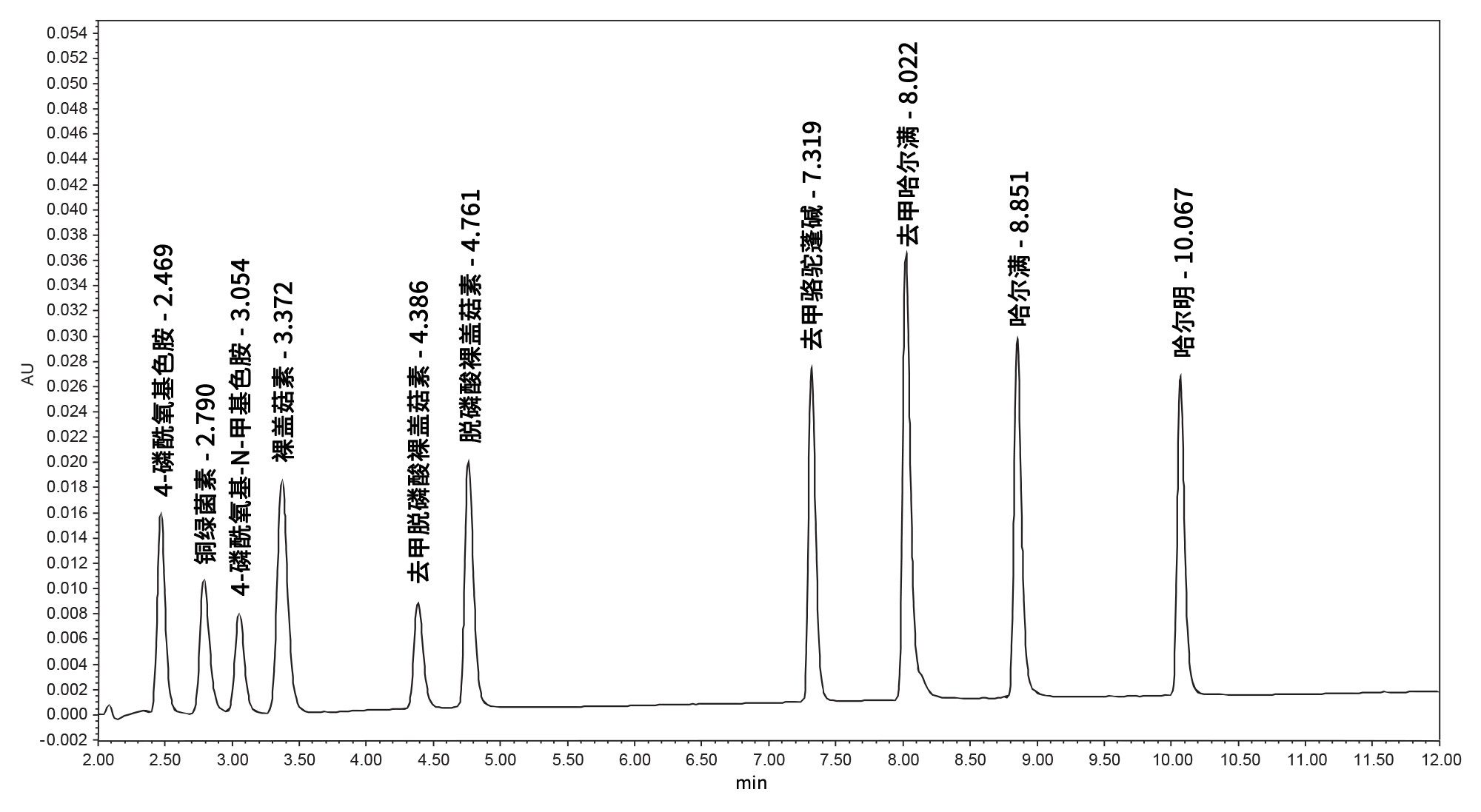 在采用MaxPeak HPS技术的Arc Premier系统和色谱柱上运行最终方法生成的代表性色谱图