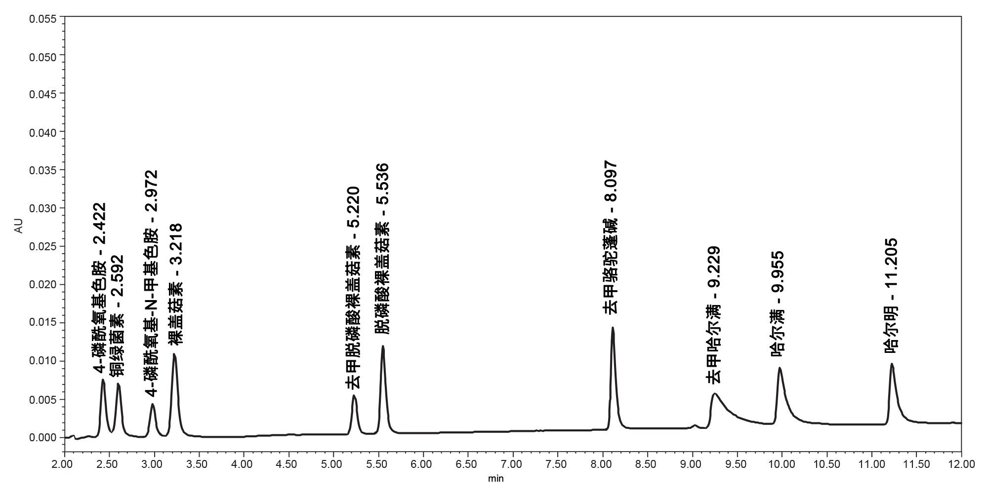 在采用标准不锈钢硬件和色谱柱的ACQUITY Arc系统上运行最终方法得到的代表性色谱图