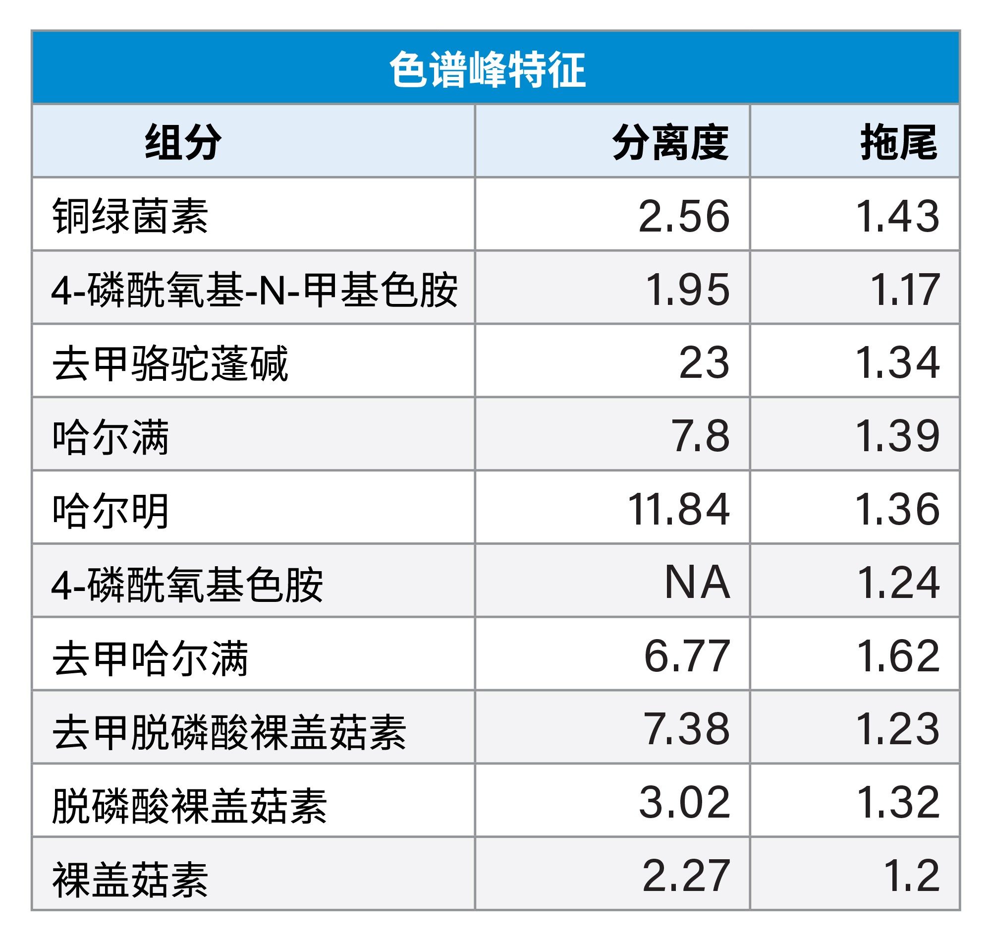  在Arc Premier系统上运行最终方法得到的色谱峰分离度和拖尾