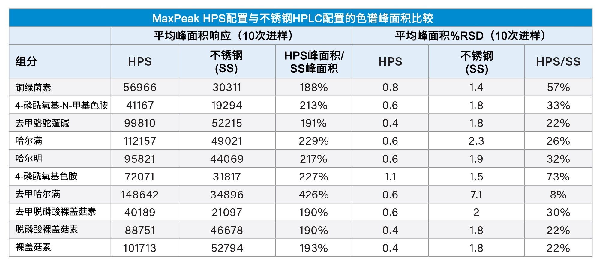 在标准不锈钢表面与MaxPeak HPS表面上分析得到的色谱峰面积比较