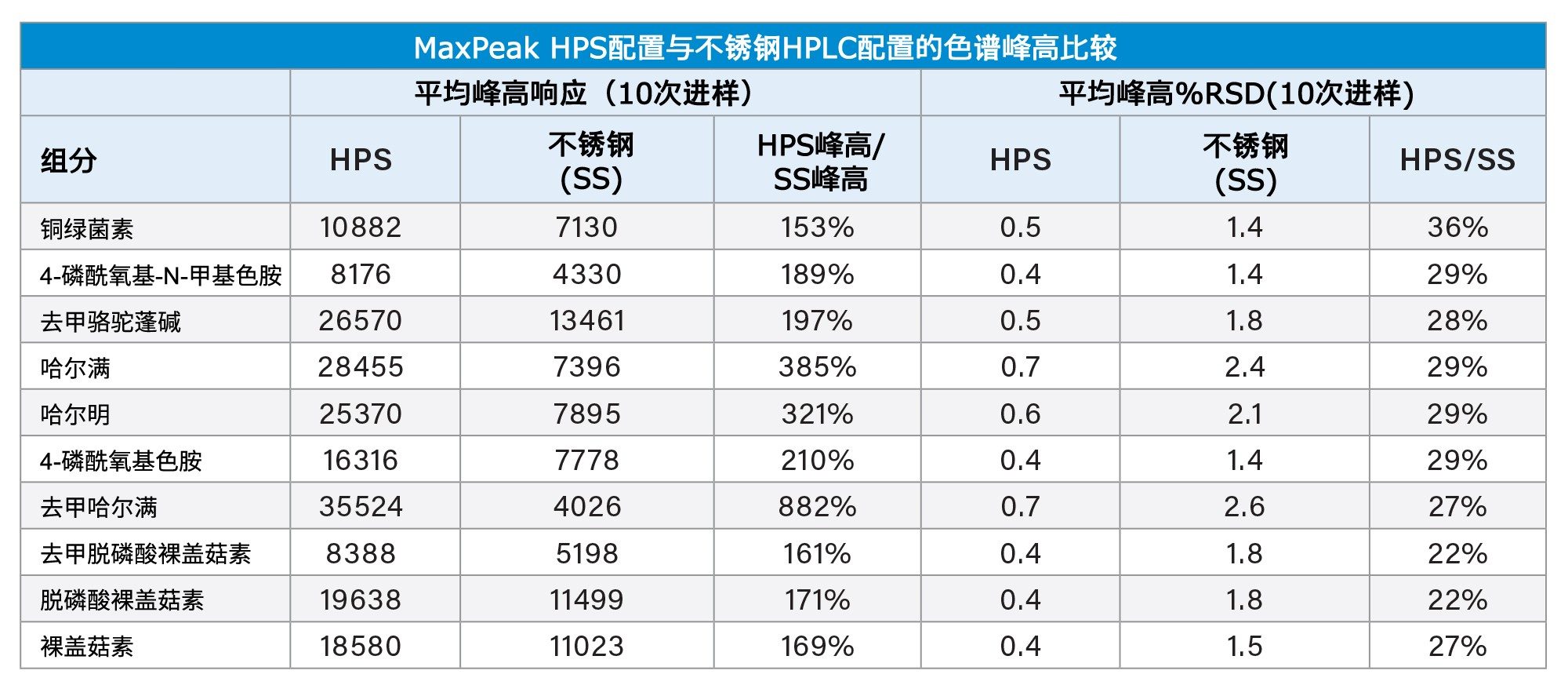 在标准不锈钢表面与MaxPeak HPS表面上分析得到的色谱峰高比较